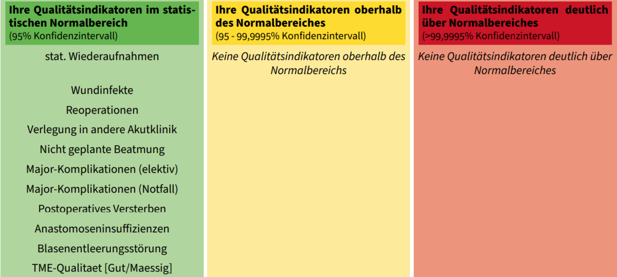 Gesamtbehandlungsqualität für Enddarmkrebs im Marien Hospital Düsseldorf