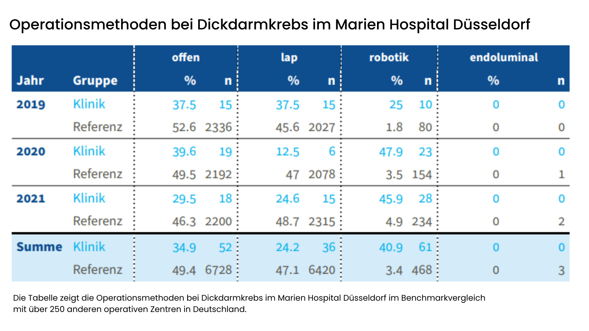Übersicht Operationsmethoden Dickdarmkrebs im Marien Hospital Düsseldorf