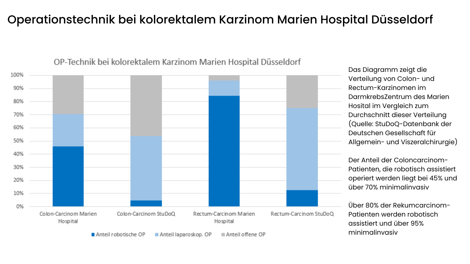OP-Technik bei Dickdarm- und Enddarmkrebs Marien Hospital Düsseldorf
