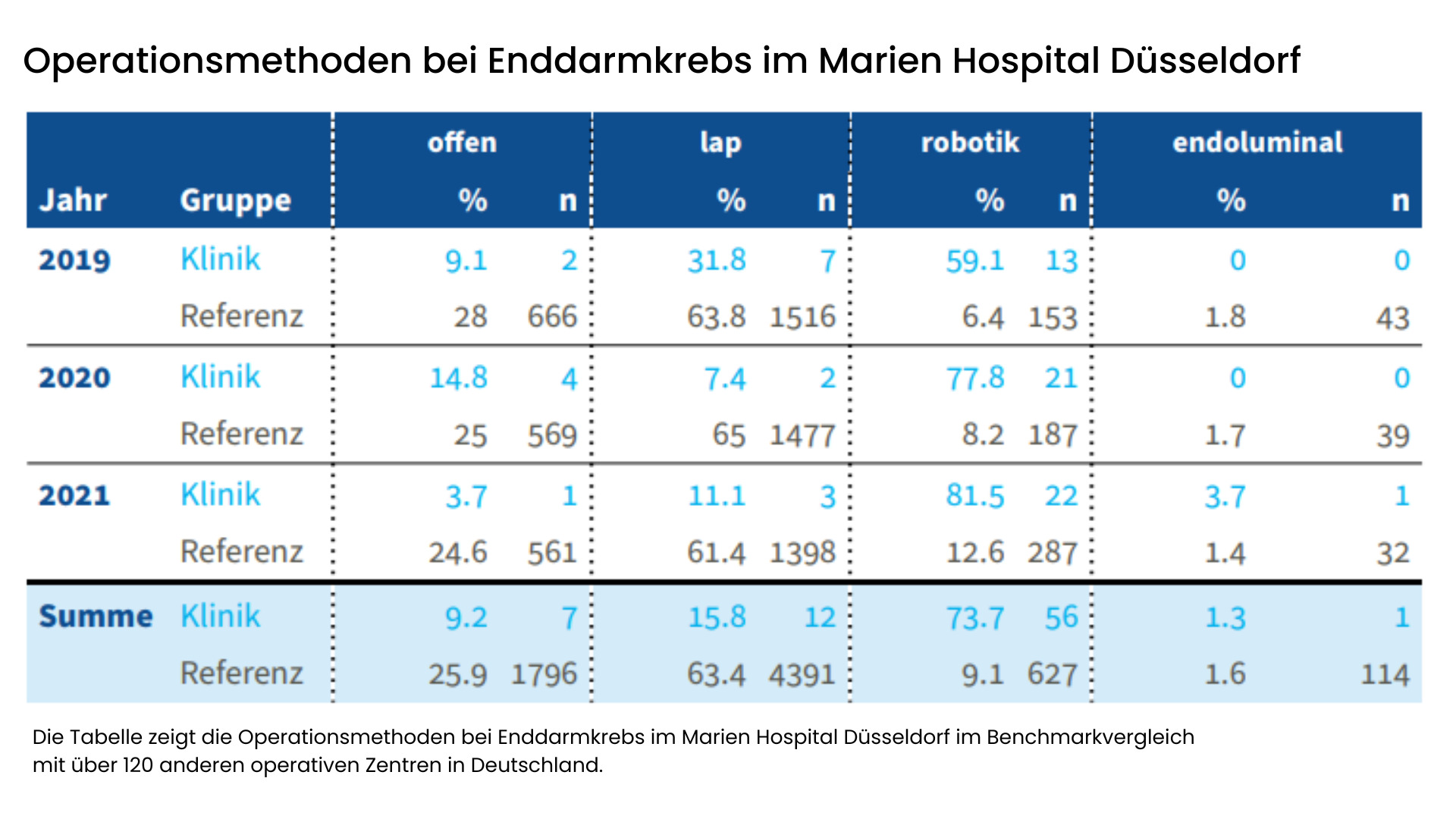 Überblick Operationsmethoden Enddarmkrebs Marien Hospital Düsseldorf